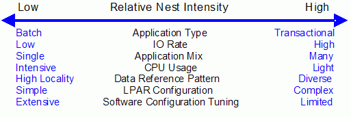 Relative Nest Intensity