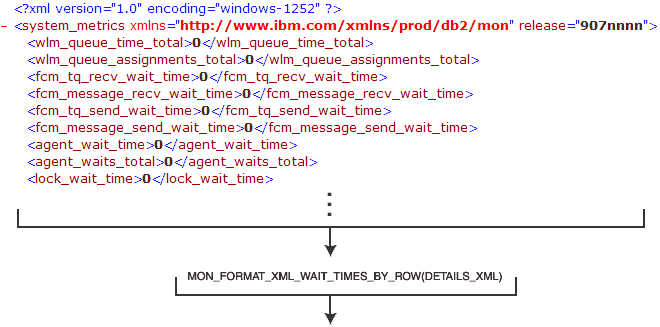 Process chart showing how XML gets converted to row-oriented format.