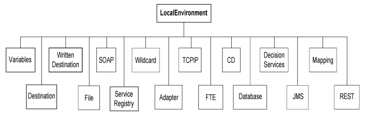 Diagram shows a local environment tree structure created by a supplied input node and parser.