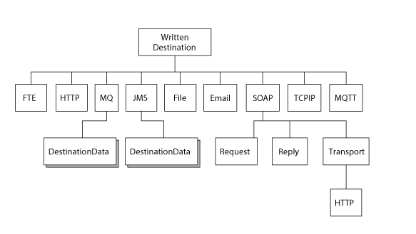 Diagram shows the written destination subtree, which is described in the following text.