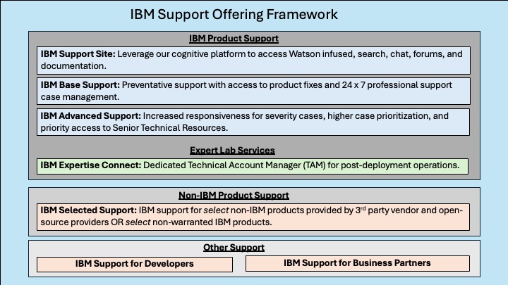 IBM Support Offering Framework
